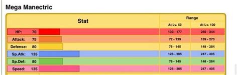 mega manectric base stats.